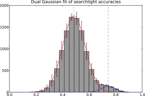 Dual Gaussian fit of searchlight accuracies