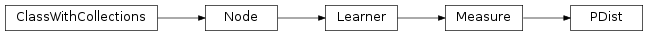 Inheritance diagram of PDist