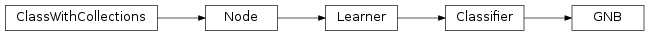 Inheritance diagram of mvpa2.clfs.gnb