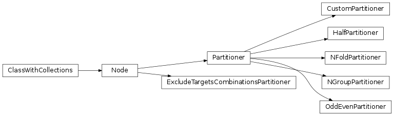 Inheritance diagram of mvpa2.generators.partition