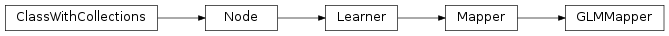 Inheritance diagram of GLMMapper