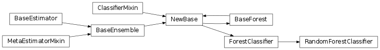 Inheritance diagram of sklRandomForestClassifier