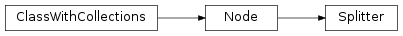 Inheritance diagram of mvpa2.generators.splitters