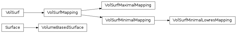 Inheritance diagram of mvpa2.misc.surfing.volsurf