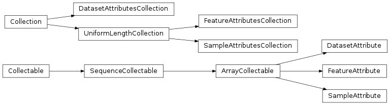 Inheritance diagram of mvpa2.base.collections