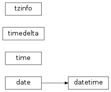 Inheritance diagram of datetime